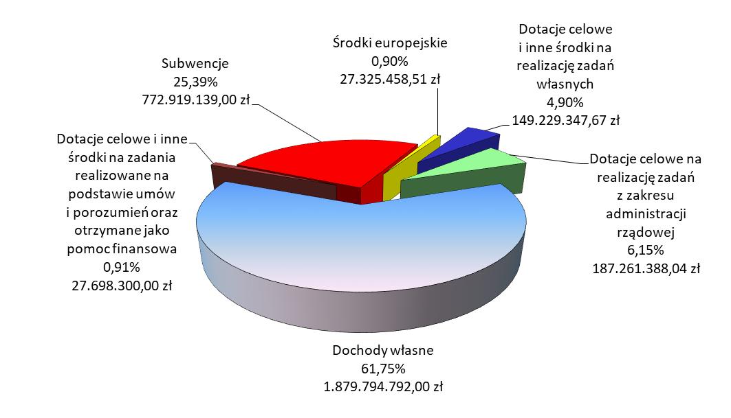 Struktura dochodów 