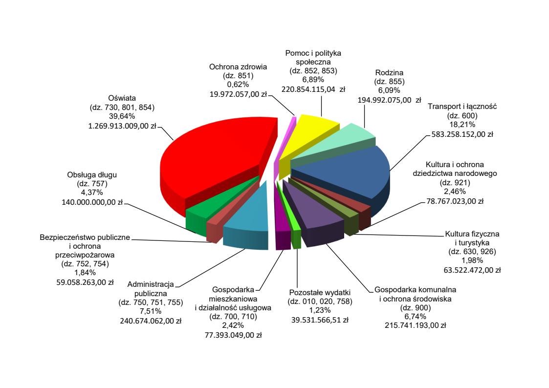 Struktura wydatków z podziałem na główne rodzaje realizowanych zadań