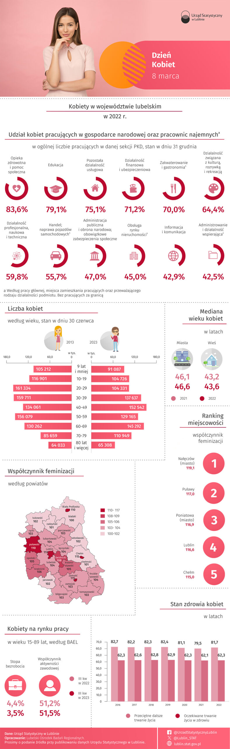 Dzień kobiet w woj. lubelskim. Co mówią statystyki o mieszkankach naszego regionu?