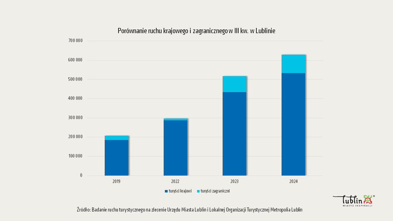 Lublin bije kolejny rekord w ruchu turystycznym 